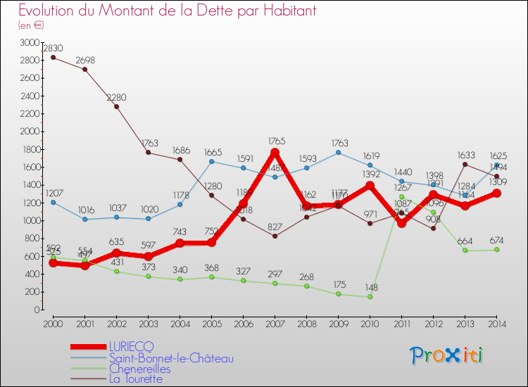 Evolution de la dette par habitant pour la commune de LURIECQ et les communes proches de 2000 à 2014 Comparaison de la dette par habitant pour LURIECQ et les communes voisines de 2000 à 2014