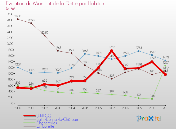 Evolution de la dette par habitant pour la commune de LURIECQ et les communes proches Comparaison de la dette par habitant pour LURIECQ et les communes voisines