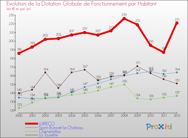 Evolution et montant de la dotation globale de fonctionnement par Habitant pour LURIECQ et les communes proches Comparaison des dotations globales de fonctionnement par habitant pour LURIECQ et les communes voisines