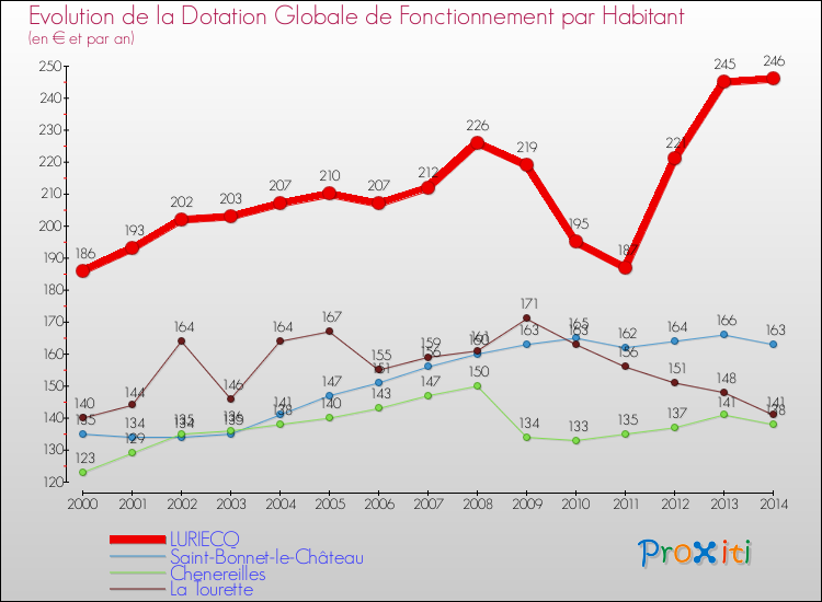 Evolution et montant de la dotation globale de fonctionnement par Habitant pour LURIECQ et les communes proches de 2000 à 2014. Comparaison des dotations globales de fonctionnement par habitant pour LURIECQ et les communes voisines de 2000 à 2014.