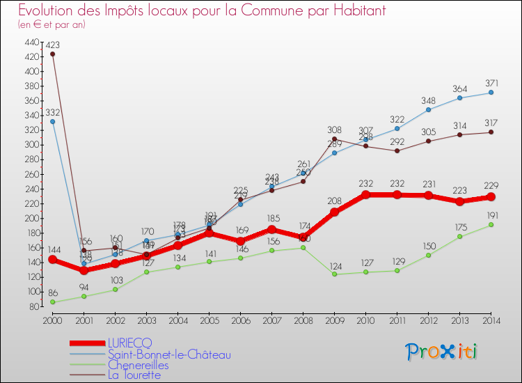 Evolution et montant des impôts locaux par Habitant pour LURIECQ et les communes proches de 2000 à 2014 Comparaison des impôts locaux par habitant pour LURIECQ et les communes voisines de 2000 à 2014