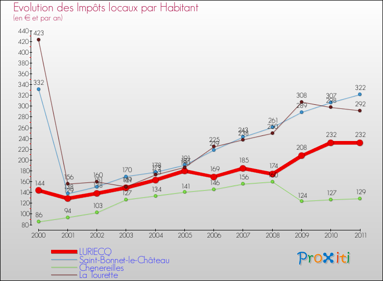 Evolution et montant des impôts locaux par Habitant pour LURIECQ et les communes proches Comparaison des impôts locaux par habitant pour LURIECQ et les communes voisines