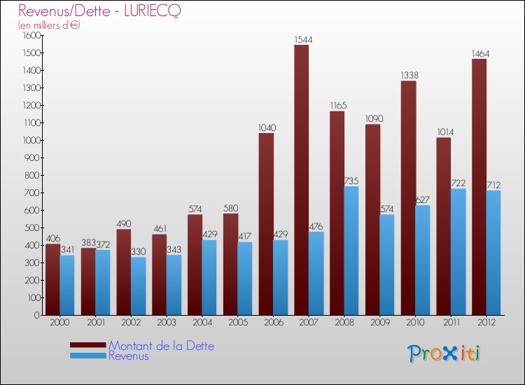 Evolution comparée de la dette et des revenus pour la commune de LURIECQ de 2000 à 2012 Comparaison de la dette et des revenus pour LURIECQ de 2000 à 2012