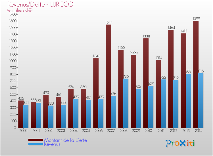 Evolution comparée de la dette et des revenus pour la commune de LURIECQ de 2000 à 2014 Comparaison de la dette et des revenus pour LURIECQ de 2000 à 2014