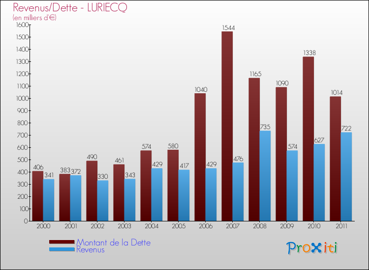 Evolution comparée de la dette et des revenus pour la commune de LURIECQ de 2000 à 2011 Comparaison de la dette et des revenus pour LURIECQ de 2000 à 2011