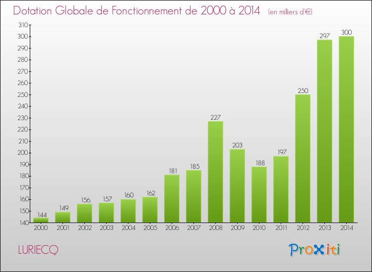 Evolution du montant de la Dotation Globale de Fonctionnement pour la commune de LURIECQ de 2000 à 2014 Evolution du montant de la Dotation Globale de Fonctionnement pour LURIECQ de 2000 à 2014