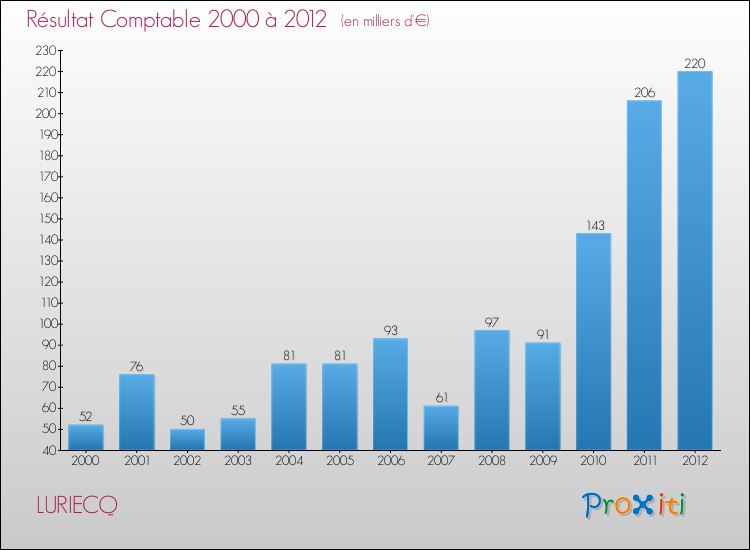 Evolution du résultat comptable pour la commune de LURIECQ de 2000 à 2012 Evolution du résultat comptable pour LURIECQ de 2000 à 2012