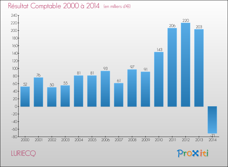 Evolution du résultat comptable pour la commune de LURIECQ de 2000 à 2014 Evolution du résultat comptable pour LURIECQ de 2000 à 2014