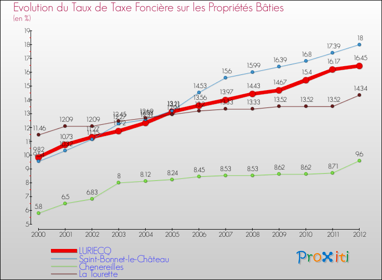 Evolution du taux de la taxe foncière sur le bati pour LURIECQ et les communes proches de 2000 à 2012 Comparaison des taux de taxe foncière sur le bati pour LURIECQ et les communes voisines de 2000 à 2012