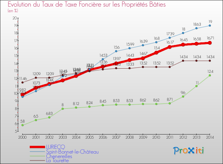 Evolution du taux de la taxe foncière sur le bati pour LURIECQ et les communes proches de 2000 à 2014 Comparaison des taux de taxe foncière sur le bati pour LURIECQ et les communes voisines de 2000 à 2014