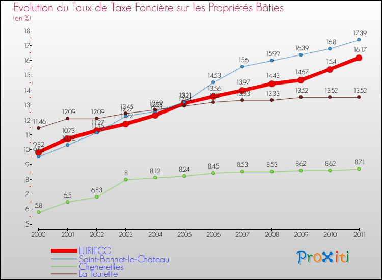 Evolution du taux de la taxe foncière sur le bati pour LURIECQ et les communes proches Comparaison des taux de taxe foncière sur le bati pour LURIECQ et les communes voisines
