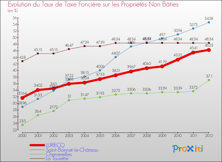 Evolution du taux de la taxe foncière sur les immeubles et terrains non batis pour LURIECQ et les communes proches de 2000 à 2012 Comparaison des taux de la taxe foncière sur les immeubles et terrains non batis pour LURIECQ et les communes voisines de 2000 à 2012