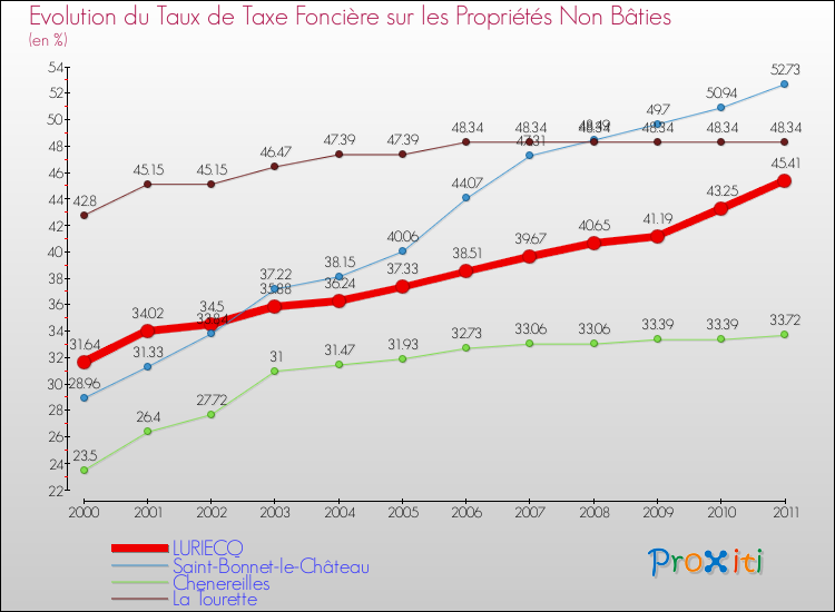 Evolution du taux de la taxe foncière sur les immeubles et terrains non batis pour LURIECQ et les communes proches Comparaison des taux de la taxe foncière sur les immeubles et terrains non batis pour LURIECQ et les communes voisines