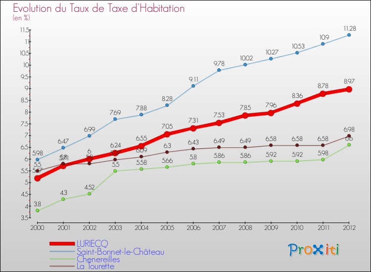 Evolution du taux de la taxe d'habitation pour LURIECQ et les communes proches Comparaison des taux de la taxe d'habitation pour LURIECQ et les communes voisines