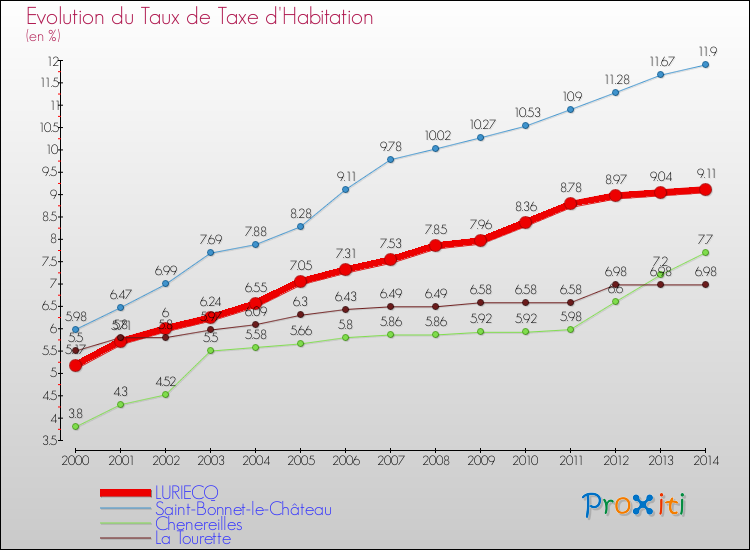 Evolution du taux de la taxe d'habitation pour LURIECQ et les communes proches de 2000 à 2014 Comparaison des taux de la taxe d'habitation pour LURIECQ et les communes voisines de 2000 à 2014