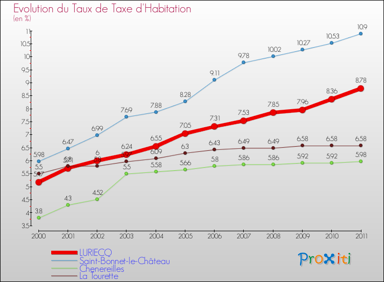 Evolution du taux de la taxe d'habitation pour LURIECQ et les communes proches Comparaison des taux de la taxe d'habitation pour LURIECQ et les communes voisines