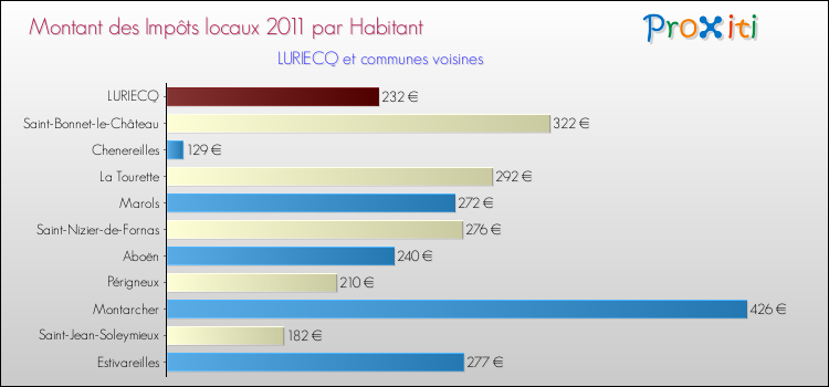 Montant des impôts locaux par Habitant pour LURIECQ et les communes proches Comparaison des impôts locaux par habitant pour LURIECQ et les communes voisines