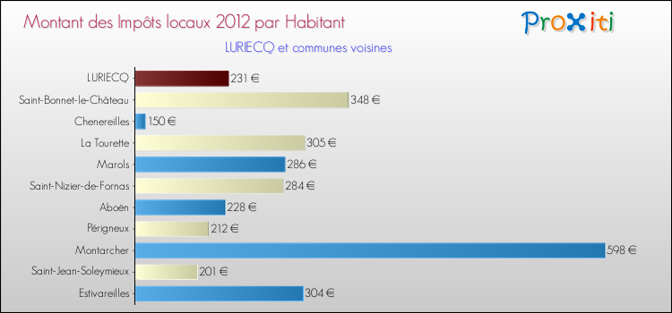 Montant des impôts locaux par Habitant pour LURIECQ et les communes proches Comparaison des impôts locaux par habitant pour LURIECQ et les communes voisines