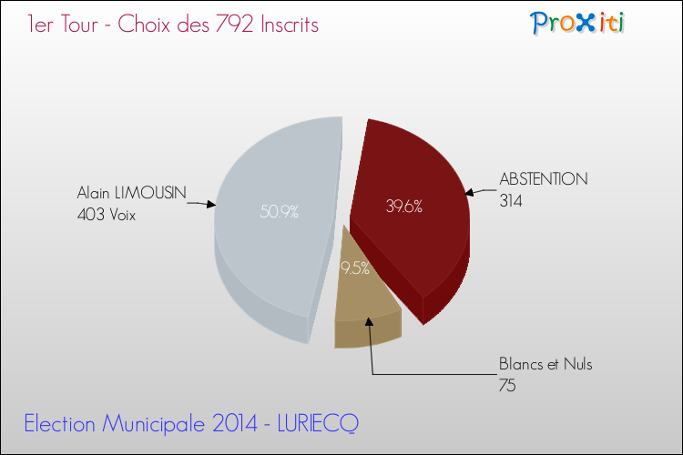 Résultats par rapport aux inscrits au 1er Tour des Elections Municipales 2014 de la commune de LURIECQ Elections Municipales 2014 - Résultats par rapport aux inscrits au 1er Tour pour la commune de LURIECQ