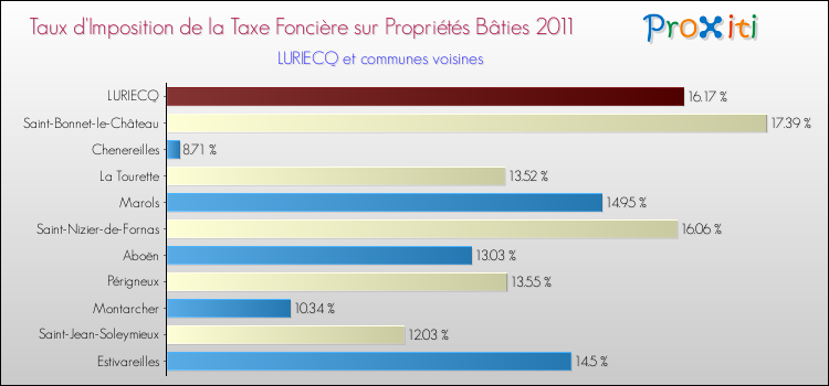 Taux d'imposition de la taxe foncière sur le bati 2011 pour LURIECQ et les communes proches Comparaison des taux d'imposition de la taxe foncière sur le bati 2011 pour LURIECQ et les communes voisines