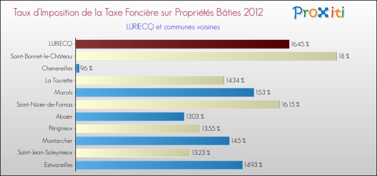 Taux d'imposition de la taxe foncière sur le bati 2012 pour LURIECQ et les communes proches Comparaison des taux d'imposition de la taxe foncière sur le bati 2012 pour LURIECQ et les communes voisines
