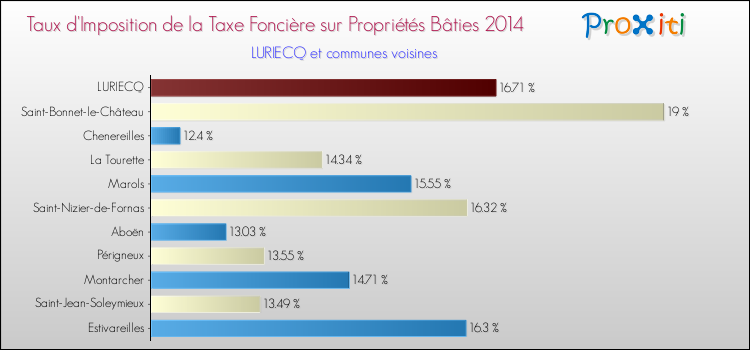 Taux d'imposition de la taxe foncière sur le bati 2014 pour LURIECQ et les communes proches Comparaison des taux d'imposition de la taxe foncière sur le bati 2014 pour LURIECQ et les communes voisines