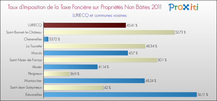 Taux d'imposition de la taxe foncière sur les immeubles et terrains non batis 2011 pour LURIECQ et les communes proches Comparaison des taux d'imposition de la taxe foncière sur les immeubles et terrains non batis 2011 pour LURIECQ et les communes voisines