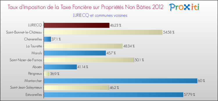 Taux d'imposition de la taxe foncière sur les immeubles et terrains non batis 2012 pour LURIECQ et les communes proches Comparaison des taux d'imposition de la taxe foncière sur les immeubles et terrains non batis 2012 pour LURIECQ et les communes voisines