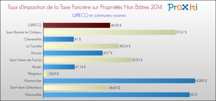 Taux d'imposition de la taxe foncière sur les immeubles et terrains non batis 2014 pour LURIECQ et les communes proches Comparaison des taux d'imposition de la taxe foncière sur les immeubles et terrains non batis 2014 pour LURIECQ et les communes voisines
