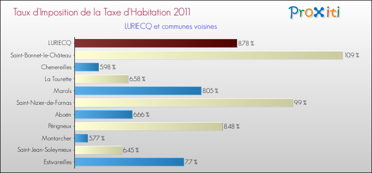 Taux d'imposition de la taxe d'habitation 2011 pour LURIECQ et les communes proches Comparaison des taux d'imposition de la taxe d'habitation 2011 pour LURIECQ et les communes voisines