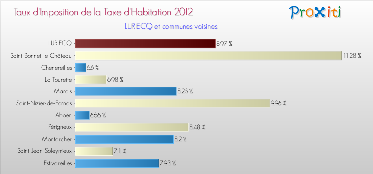 Taux d'imposition de la taxe d'habitation 2012 pour LURIECQ et les communes proches Comparaison des taux d'imposition de la taxe d'habitation 2012 pour LURIECQ et les communes voisines