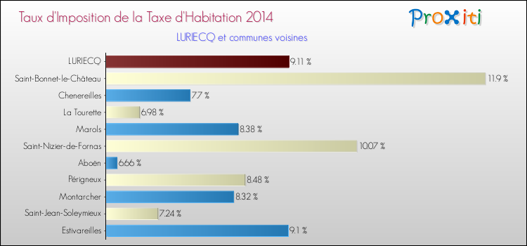 Taux d'imposition de la taxe d'habitation 2014 pour LURIECQ et les communes proches Comparaison des taux d'imposition de la taxe d'habitation 2014 pour LURIECQ et les communes voisines
