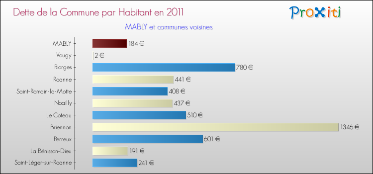 Dette par habitant de la commune en 2011 pour MABLY et les communes proches Comparaison de la dette par habitant de la commune en 2011 pour MABLY et les communes voisines