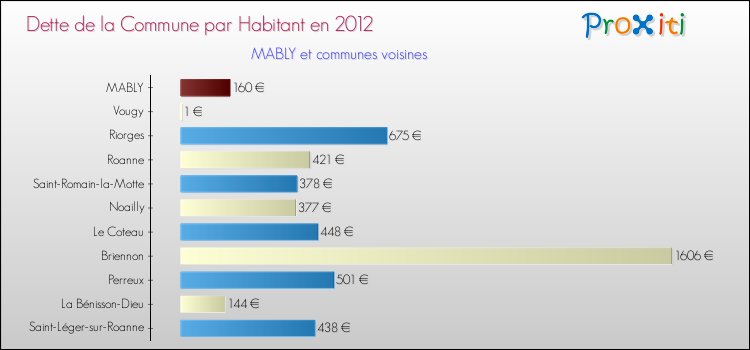 Dette par habitant de la commune en 2012 pour MABLY et les communes proches Comparaison de la dette par habitant de la commune en 2012 pour MABLY et les communes voisines