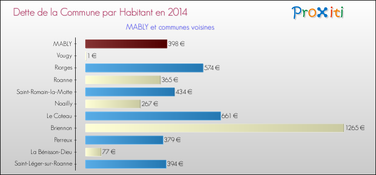 Dette par habitant de la commune en 2014 pour MABLY et les communes proches Comparaison de la dette par habitant de la commune en 2014 pour MABLY et les communes voisines