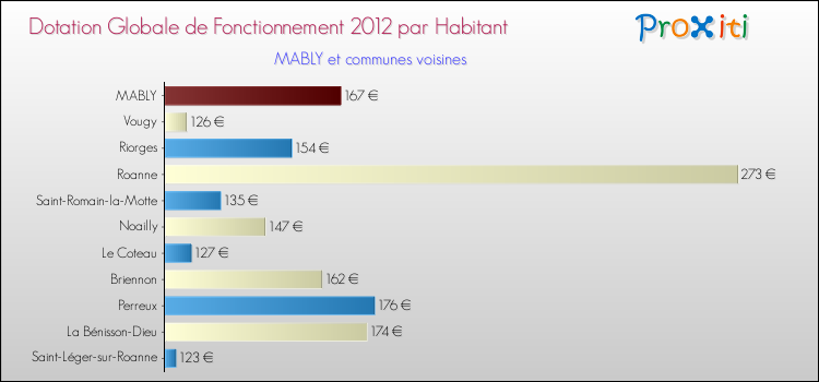 Montant des dotations globales de fonctionnement DGF par Habitant pour MABLY et les communes proches Comparaison des des dotations globales de fonctionnement DGF par habitant pour MABLY et les communes voisines