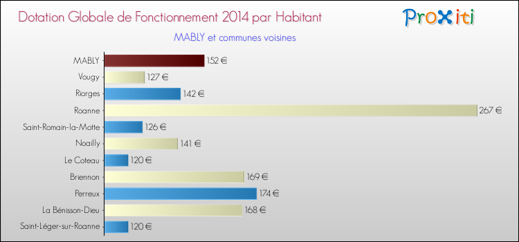 Montant des dotations globales de fonctionnement DGF par Habitant pour MABLY et les communes proches en 2014. Comparaison des des dotations globales de fonctionnement DGF par habitant pour MABLY et les communes voisines en 2014.