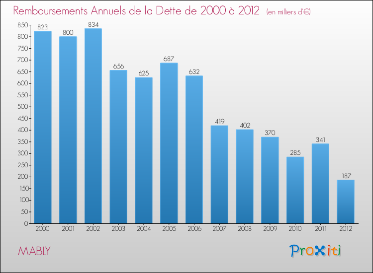 Evolution de l'annuité de la dette pour la commune de MABLY de 2000 à 2012 Annuités de la dette pour MABLY de 2000 à 2012