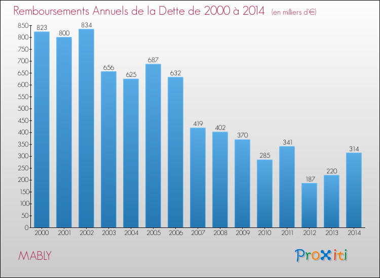 Evolution de l'annuité de la dette pour la commune de MABLY de 2000 à 2014 Annuités de la dette pour MABLY de 2000 à 2014