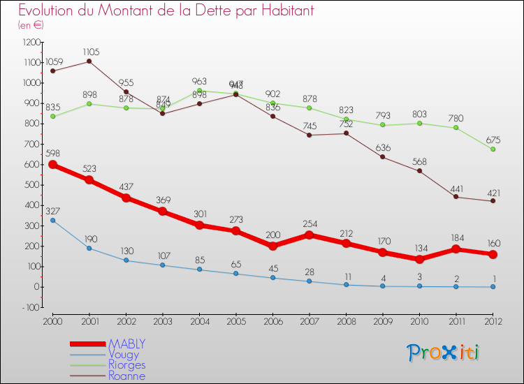 Evolution de la dette par habitant pour la commune de MABLY et les communes proches de 2000 à 2012 Comparaison de la dette par habitant pour MABLY et les communes voisines de 2000 à 2012