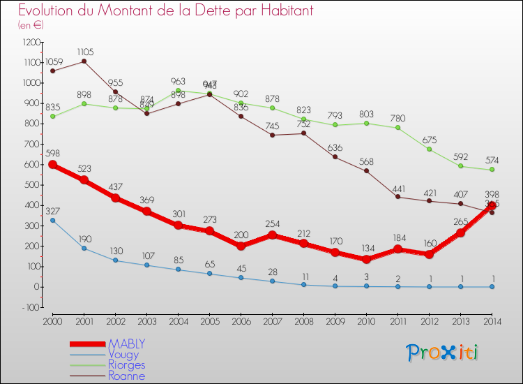Evolution de la dette par habitant pour la commune de MABLY et les communes proches de 2000 à 2014 Comparaison de la dette par habitant pour MABLY et les communes voisines de 2000 à 2014