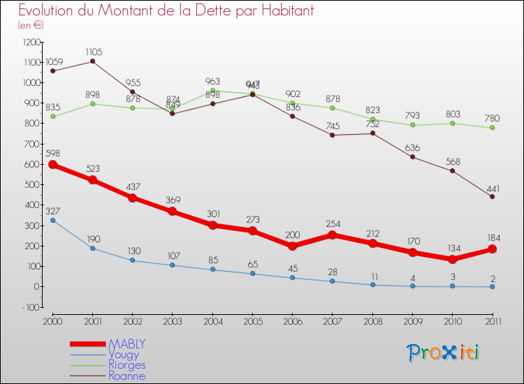 Evolution de la dette par habitant pour la commune de MABLY et les communes proches Comparaison de la dette par habitant pour MABLY et les communes voisines