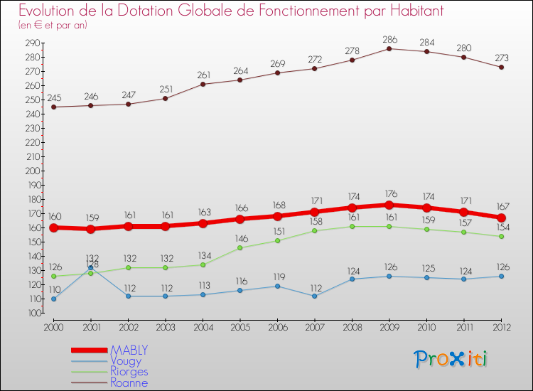 Evolution et montant de la dotation globale de fonctionnement par Habitant pour MABLY et les communes proches Comparaison des dotations globales de fonctionnement par habitant pour MABLY et les communes voisines