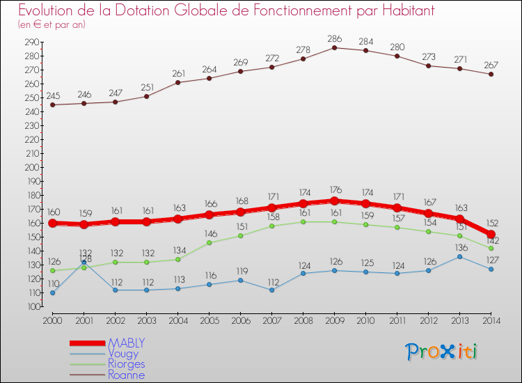 Evolution et montant de la dotation globale de fonctionnement par Habitant pour MABLY et les communes proches de 2000 à 2014. Comparaison des dotations globales de fonctionnement par habitant pour MABLY et les communes voisines de 2000 à 2014.