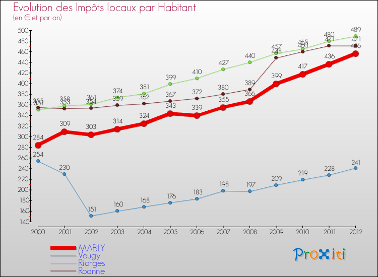 Evolution et montant des impôts locaux par Habitant pour MABLY et les communes proches Comparaison des impôts locaux par habitant pour MABLY et les communes voisines