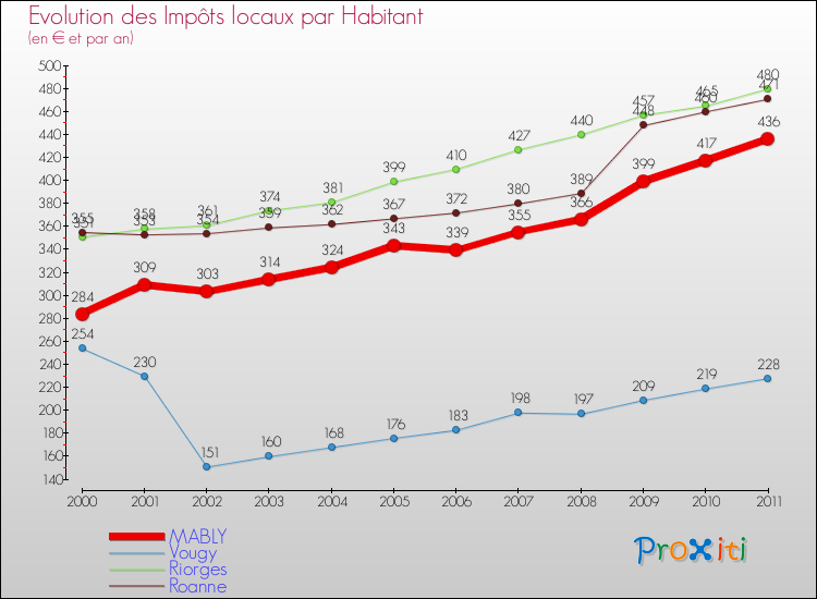 Evolution et montant des impôts locaux par Habitant pour MABLY et les communes proches Comparaison des impôts locaux par habitant pour MABLY et les communes voisines