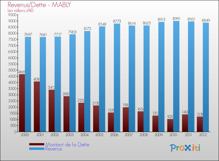 Evolution comparée de la dette et des revenus pour la commune de MABLY de 2000 à 2012 Comparaison de la dette et des revenus pour MABLY de 2000 à 2012