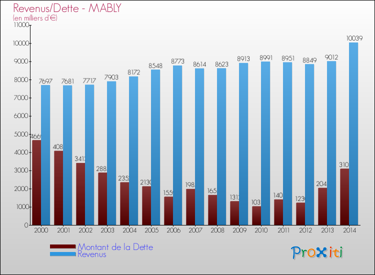 Evolution comparée de la dette et des revenus pour la commune de MABLY de 2000 à 2014 Comparaison de la dette et des revenus pour MABLY de 2000 à 2014