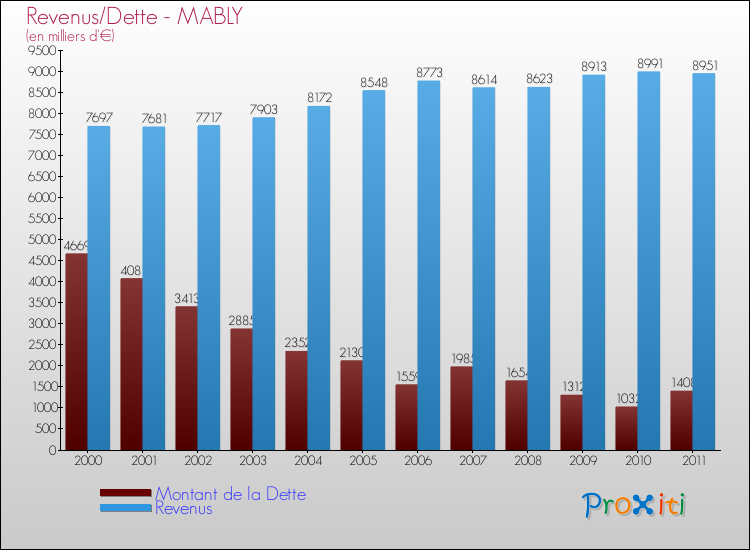 Evolution comparée de la dette et des revenus pour la commune de MABLY de 2000 à 2011 Comparaison de la dette et des revenus pour MABLY de 2000 à 2011