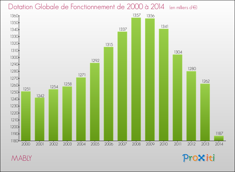 Evolution du montant de la Dotation Globale de Fonctionnement pour la commune de MABLY de 2000 à 2014 Evolution du montant de la Dotation Globale de Fonctionnement pour MABLY de 2000 à 2014